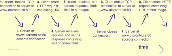 The HTTP Cycle